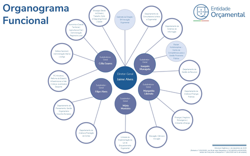 Organograma Funcional EO